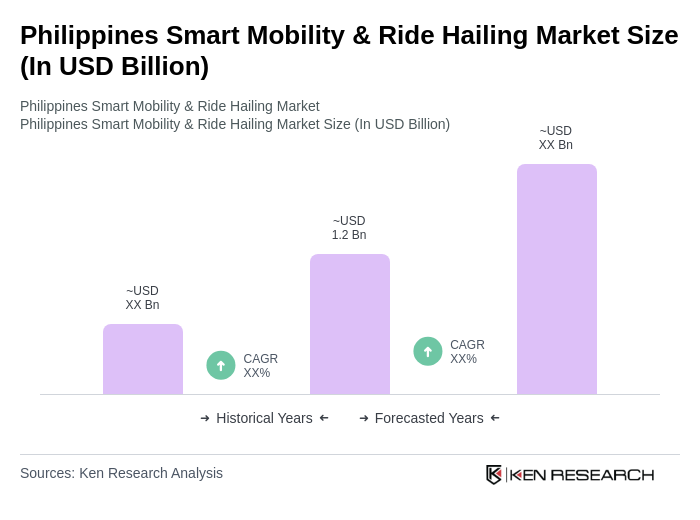 Philippines Smart Mobility & Ride Hailing Market Size Philippines Smart Mobility & Ride Hailing Market Size